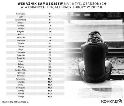 brusilow12 - Bez przesady, współczynnik samobójstw na tle Europy jest całkiem niski