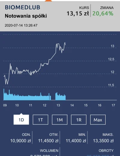 ona22 - jak myślicie jaki jest max spółki biomed Lublin? 
#inwestycje #pieniadze