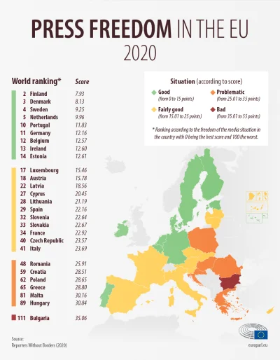 Fake_R - Wolność prasy w Unii Europejskiej w 2020 r.

Polska zajmuje obecnie 62 na ...