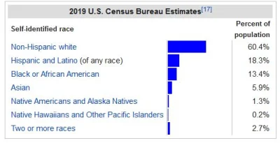 biskup2k - @antifafa: zależy jak potraktują latynosów i azjatów, bo białych w USA jes...