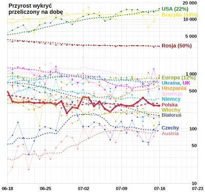 embrion - #koronawykres #koronawirus #covid19 #covid19stats
Wg Ministerstwa Zdrowia ...