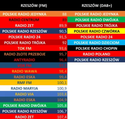kacper2101 - Stacje radiowe w Rzeszowie (FM i DAB+)
#radio #rzeszow #ciekawostki