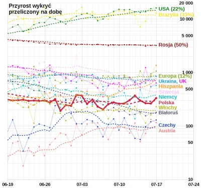 embrion - #koronawykres #koronawirus #covid19 #covid19stats
Wg Ministerstwa Zdrowia ...