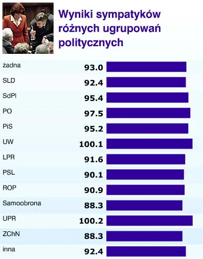 nomdeguerre - a tak wyglądają wyniki badania w Polsce. UPR najwyższe IQ.