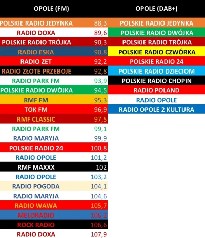 kacper2101 - Stacje radiowe w Opolu
Inne miasta pod tagiem: #radio 
#opole #ciekawo...