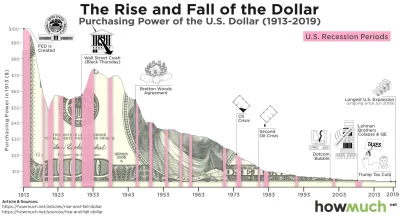 Phallusimpudicus - @WhiskeyIHaze: Od 1990 dolar nie stracił aż tak dużo wartości.

...