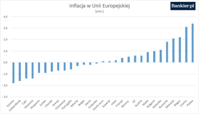 mrbarry - Najwyższy wzrost cen w czerwcu 2020 w całej Unii Europejskiej. Gdzie? W Pol...