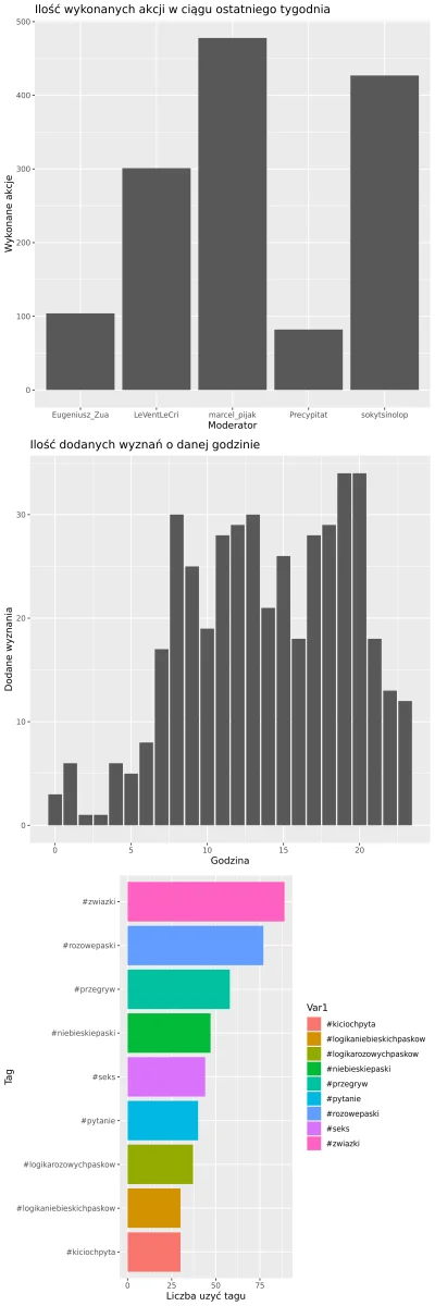 AnonimoweMirkoWyznania - #anonimowemirkowyznaniastatystyki
Statystyki z ostatniego t...