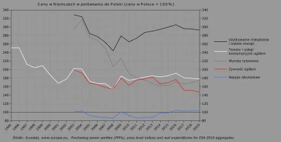 Raf_Alinski - Koszty utrzymania w Niemczech w porównaniu do Polski w latach 1995-2019...