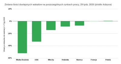 Adzuna - @Adzuna: Polacy wracają do pracy
Jak światowe rynki pracy zareagowały na zn...