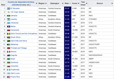 direktor_interneta - @NVX78: Równie ważny jest współczynnik morderstw na 100 tysięcy ...