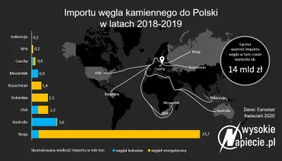 b.....a - Warto dodać ruskiego węgla, bo importujemy gigantyczne ilości kopalin, choć...