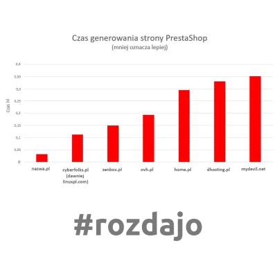 nazwapl - Mamy dla Was #rozdajo, w którym każdy wygrywa!

Hosting w nazwa.pl najszy...