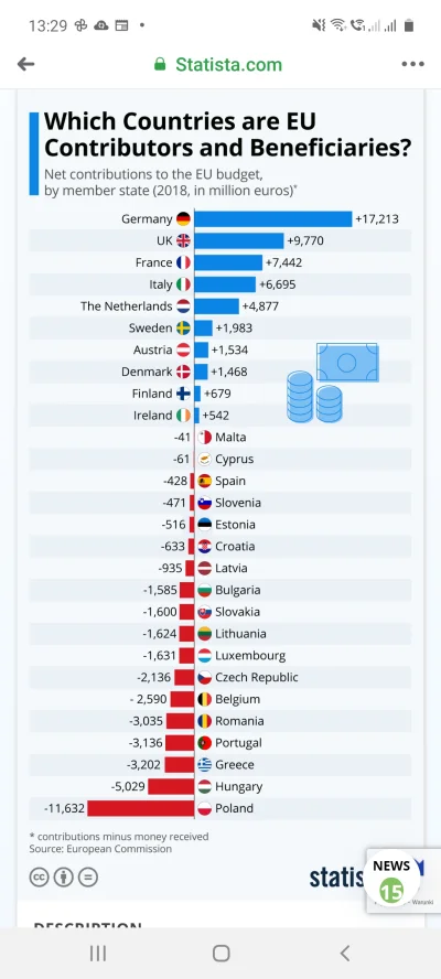 m.....- - Które państwa najwięcej dają do kasy UE, a które najwięcej biorą. (Dane z 2...