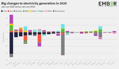 Erk700 - Po pierwsze, znalezisko mówi o energii z węgla, a nie ze wszystkich paliw ko...