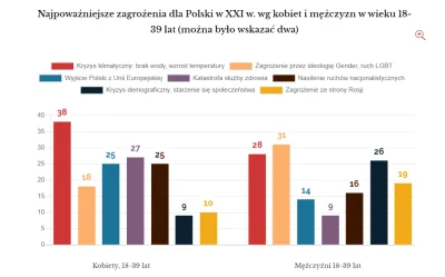 oszty - @Candy51: czyli faceci dbają tylko o własny tyłek a kobiety walczą z problema...