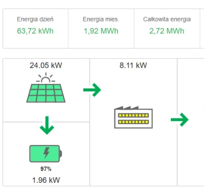 dktr - @ANDRZ_J: 93 panele. Nie myl mocy z energią. Energi dziś już zrobiło 63kWh.