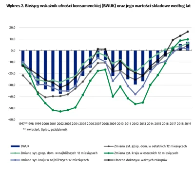 cecyl - Zwróćcie uwagę, że wykres jest dodatni lub bliski zeru w kadencjach PiS.