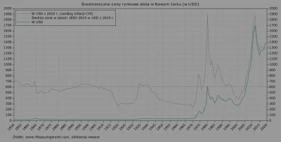 Raf_Alinski - @MiroslawDE Ceny złota po korekcie inflacyjnej.