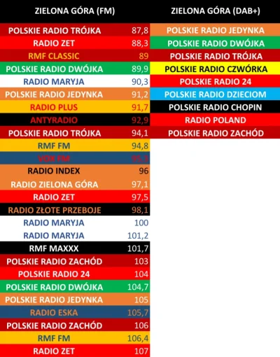 kacper2101 - Stacje radiowe (FM i DAB+) w Zielonej Górze
#radio #zielonagora #ciekaw...
