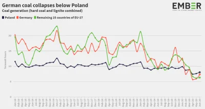 BaronAlvon_PuciPusia - Polska wyprzedziła Niemcy i spala najwięcej węgla w UE <<< zna...