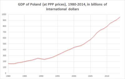 D.....m - @Czachaaa: No tak bo tylko pieniadze z Unii rozwinely Polske, a nie wcale p...