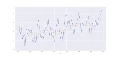 AndreaGreece - Wykres przedstawiający średnią roczną temperaturę w Warszawie w latach...