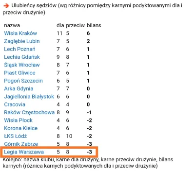 zafrasowany - Tabela ulubieńców sędziów #ekstraklasa W tym sezonie wygrała #wislakrak...