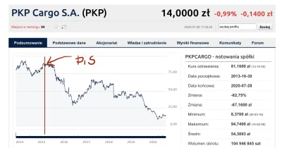 SadWimp - Wykres PKP Cargo za rządów PiS. To jest odzwierciedlenie również przewozów ...