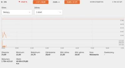 Eoghan - Na razie prawie -20% na otwarciu, balon wzorowo napompowany