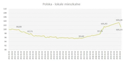 mookie - @Dentka7: ICM pokazuje, jak zmienia się dynami cen ofertowych a co za tym id...