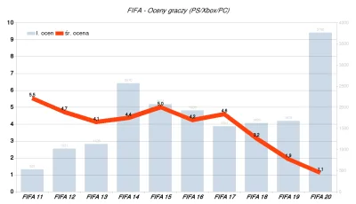 orle - Na wspólnym wykresie średnia ocena każdej z 10 ostatnich edycji gry FIFA wedłu...