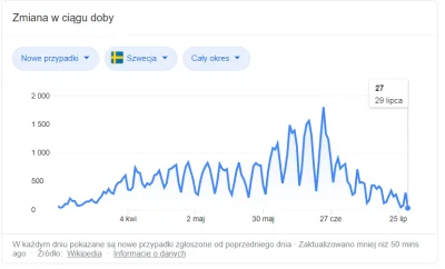zielu14 - #polska #szwecja #koronawirus 
Polska: rekord-zakazen-koronawirusem
Tymcz...