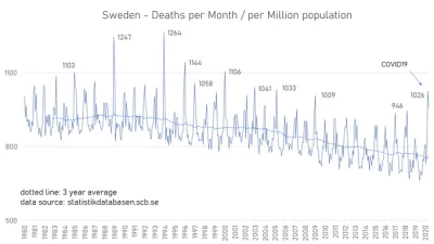 szef_foliarzy - @zielu14: Poniżej ogólna liczba zgonów w Szwecji na przestrzeni lat (...
