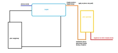 Nullek - Mam problem, mam w domu piec do grzania domu oraz wody na drewno, chce do ni...