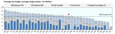 krakremijakre - @Osowa22: 
 Mamy jedne z najnizszych podatków progresywnych w UE 

...