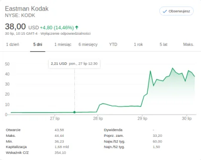 tomosano - Ktoś kupił Kodaka przed pompą? ( ͡° ͜ʖ ͡°)

#kodak #gielda #nyse