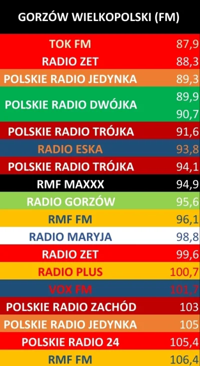 kacper2101 - Stacje radiowe (FM) w Gorzowie Wielkopolskim.
#gorzowwielkopolski #gorz...