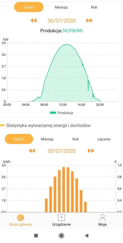 d.....j - Huawei 4 kW + 14 qcells g8 360 (5,04kW)
#fotowoltaika