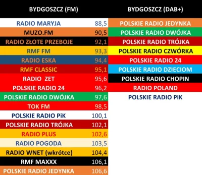 kacper2101 - Stacje radiowe (FM i DAB+) w Bydgoszczy 
#radio #bydgoszcz #ciekawostki...