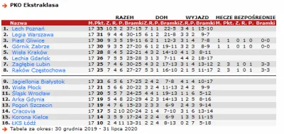 Kimbaloula - Koniec sezonu i już mamy dwie zmiany trenerów w Ekstraklasie, choć jeden...