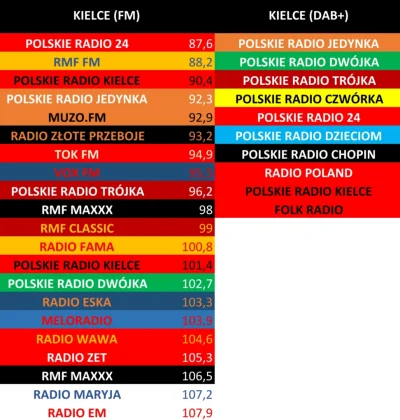kacper2101 - Stacje radiowe (FM i DAB+) w Kielcach
#radio #Kielce #ciekawostki
