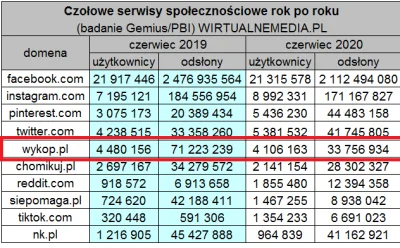 wuwuzela1 - Hej mirki
Co myslicie o tym?
Tzn 2 krotny spadek ruchu na wykopie rok d...