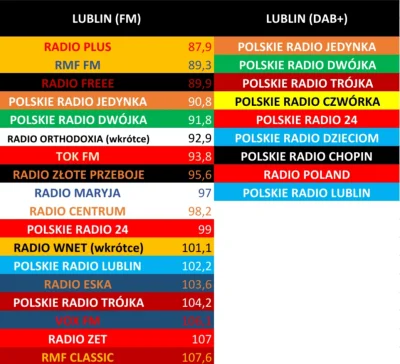 kacper2101 - Stacje radiowe (FM i DAB+) w Lublinie
#radio #lublin #ciekawostki #lube...