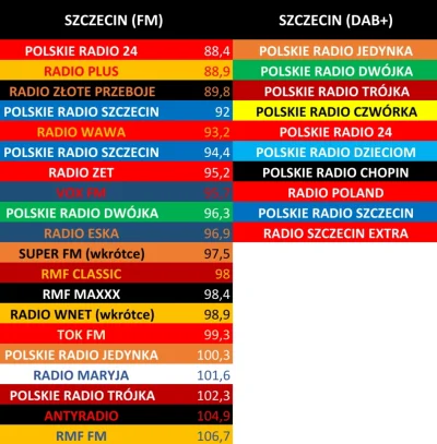 kacper2101 - Stacje radiowe (FM i DAB+) w Szczecinie
#radio #szczecin #ciekawostki