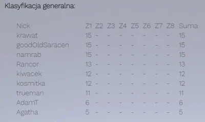 Al_Ganonim - Klasyfikacja generalna po pierwszym zestawie zadań: