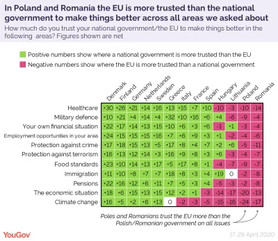 rzep - Ciekawostka - tylko w Polsce i Rumunii obywatele bardziej ufają Unii Europejsk...