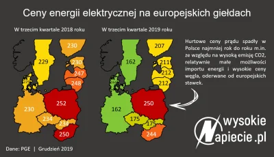 panczekolady - @Thon: Niemcy zazdroszczą Polsce cen energii.