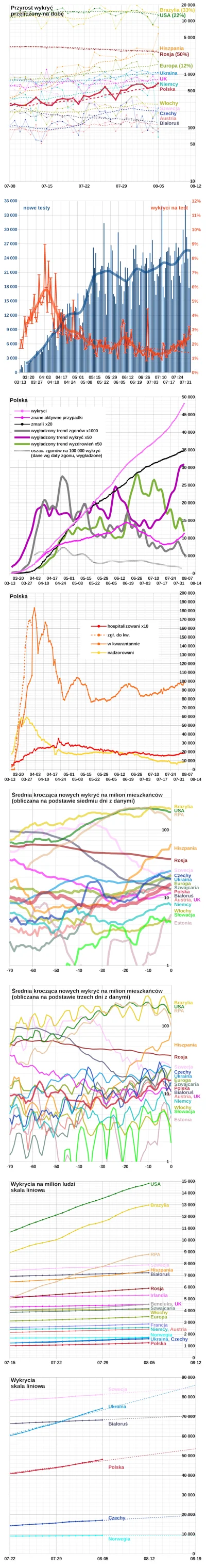 embrion - #koronawykres #koronawirus #covid19 #covid19stats
Wg Ministerstwa Zdrowia ...