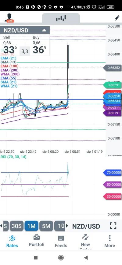 manny24 - Nocny scalping ( ͡° ͜ʖ ͡°) Ktoś gra?

#forex #trading #spekulacja #scalpi...